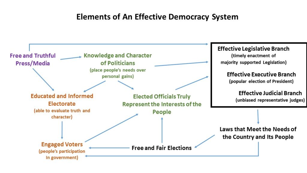 What Is Needed For An Effective Democracy? - Reclaim Our Democracy